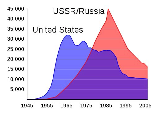 US-USSR nuclear stockpile